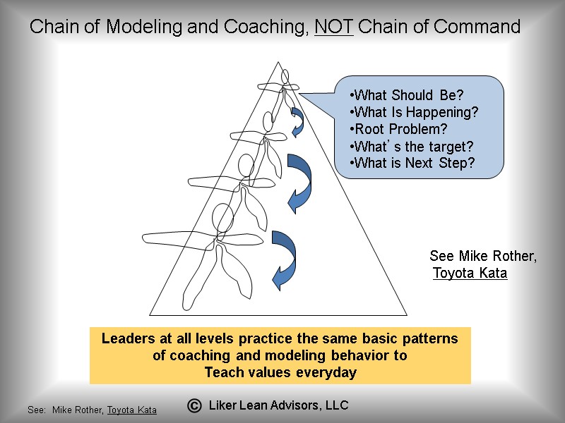 Chain of Modeling and Coaching, NOT Chain of Command What Should Be? What Is
